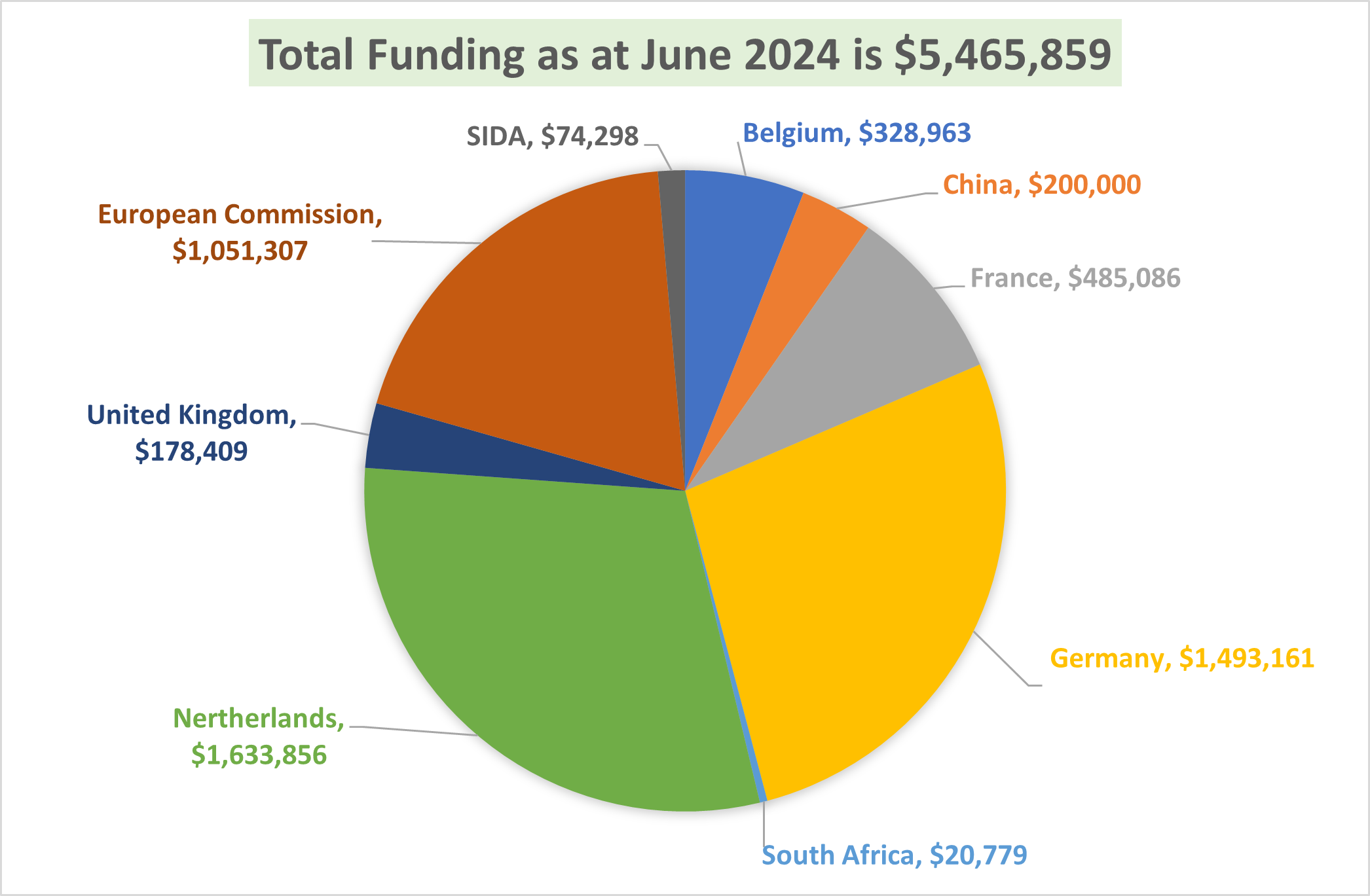 Total_Funding_Jun_2024